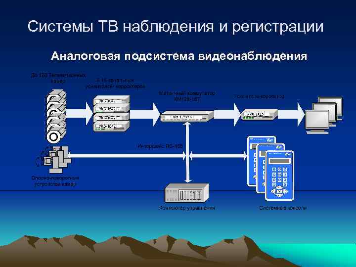 Системы ТВ наблюдения и регистрации Аналоговая подсистема видеонаблюдения 