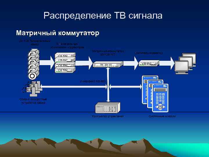 Распределение ТВ сигнала Матричный коммутатор 