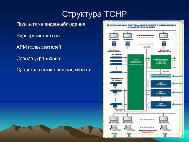 Структура ТСНР Подсистема видеонаблюдения Видеорегистраторы АРМ пользователей Сервер управления Средства повышения надежности 