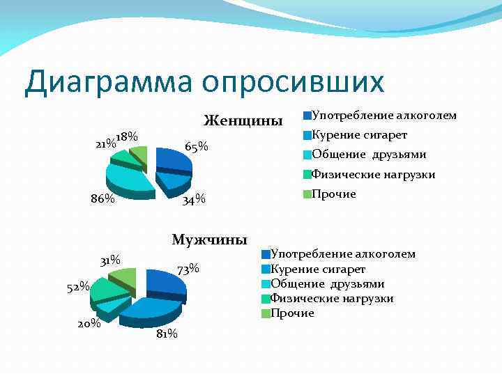 Диаграмма опросивших 21% Женщины 18% 65% Употребление алкоголем Курение сигарет Общение друзьями Физические нагрузки