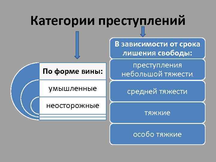 Категории преступлений По форме вины: В зависимости от срока лишения свободы: преступления небольшой тяжести