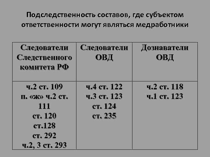 Подследственность составов, где субъектом ответственности могут являться медработники Следователи Следственного ОВД комитета РФ Дознаватели