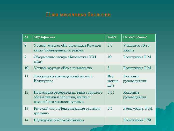 План месячника биологии № Мероприятия Класс Ответственные 8 Устный журнал «По страницам Красной книги