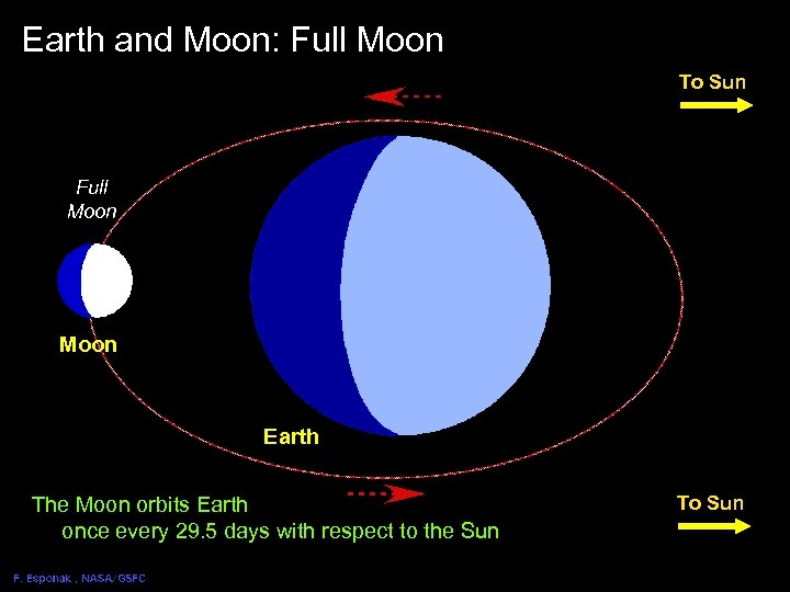 Earth and Moon: Full Moon Solar Eclipse Geometry 1 To Sun Full Moon Earth