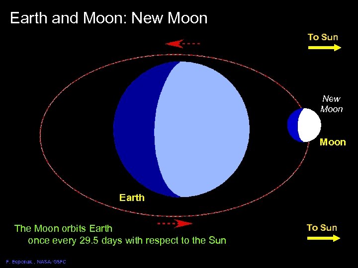 Earth and Moon: New Moon Solar Eclipse Geometry 2 To Sun New Moon Earth
