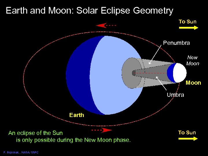 Earth and Moon: Solar Eclipse Geometry 3 To Sun Penumbra New Moon Umbra Earth