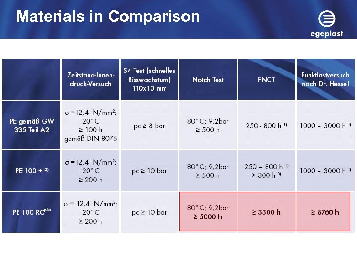Materials in Comparison 