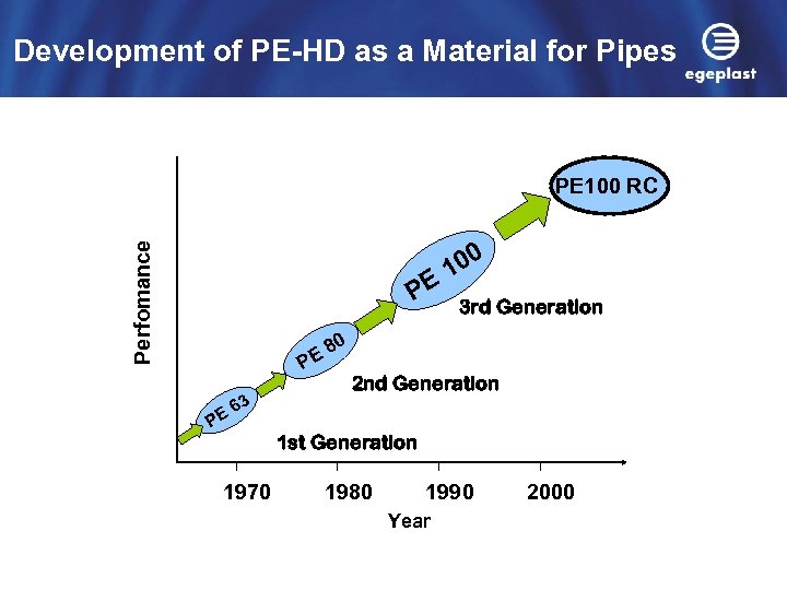 Development of PE-HD as a Material for Pipes Perfomance PE 100 RC 0 10