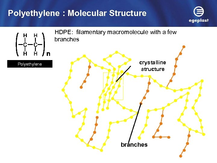 Polyethylene : Molecular Structure HDPE: filamentary macromolecule with a few branches Polyethylene molecule crystalline