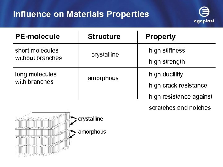 Influence on Materials Properties PE-molecule Structure short molecules without branches crystalline long molecules with