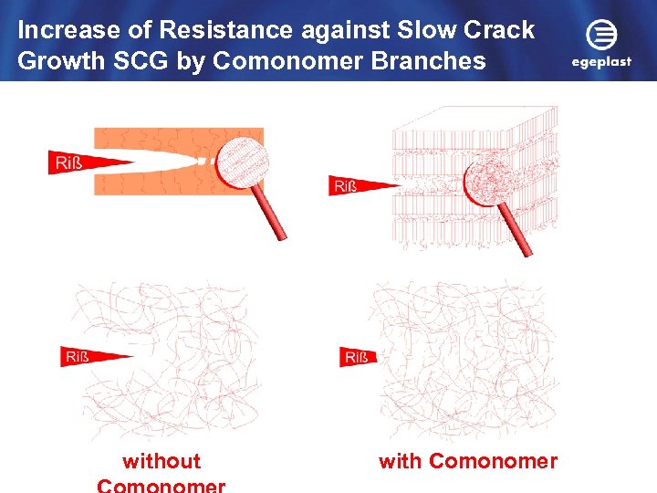 Increase of Resistance against Slow Crack Growth SCG by Comonomer Branches without with Comonomer