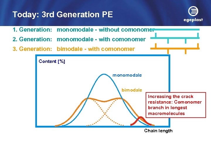 Today: 3 rd Generation PE 1. Generation: monomodale - without comonomer 2. Generation: monomodale