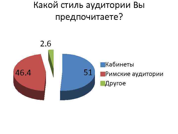 Какой стиль аудитории Вы предпочитаете? 2. 6 46. 4 51 Кабинеты Римские аудитории Другое