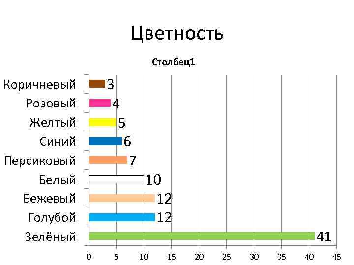 Цветность Столбец1 3 4 5 6 7 Коричневый Розовый Желтый Синий Персиковый Белый Бежевый