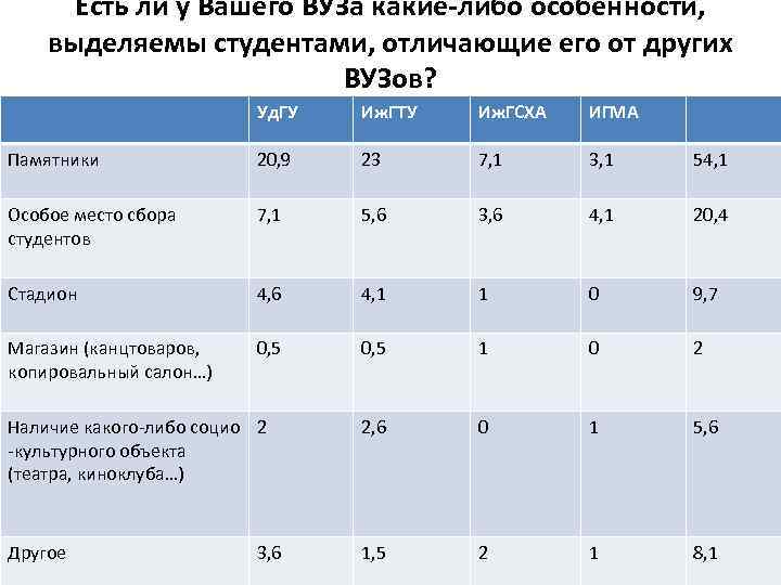 Есть ли у Вашего ВУЗа какие-либо особенности, выделяемы студентами, отличающие его от других ВУЗов?