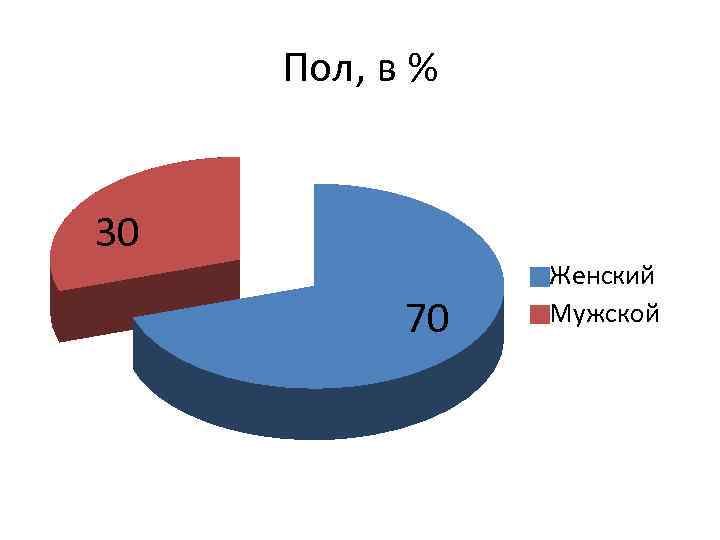 Пол, в % 30 70 Женский Мужской 