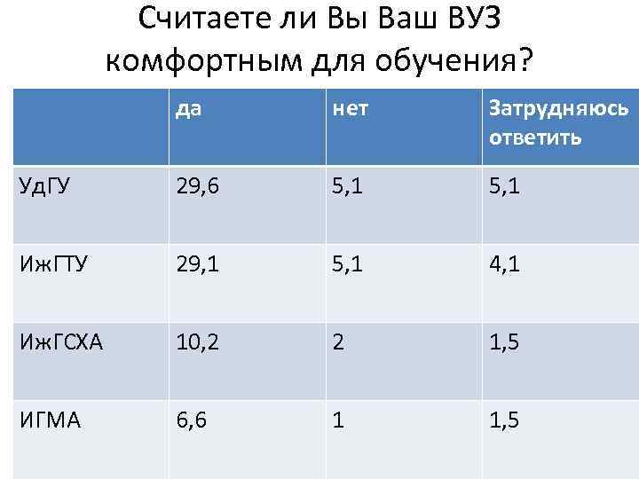 Считаете ли Вы Ваш ВУЗ комфортным для обучения? да нет Затрудняюсь ответить Уд. ГУ