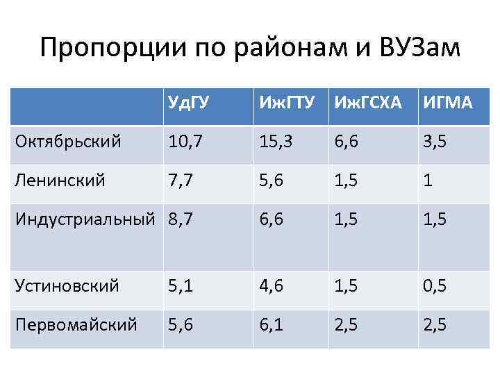 Пропорции по районам и ВУЗам Уд. ГУ Иж. ГТУ Иж. ГСХА ИГМА Октябрьский 10,