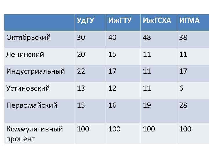 Уд. ГУ Иж. ГТУ Иж. ГСХА ИГМА Октябрьский 30 40 48 38 Ленинский 20