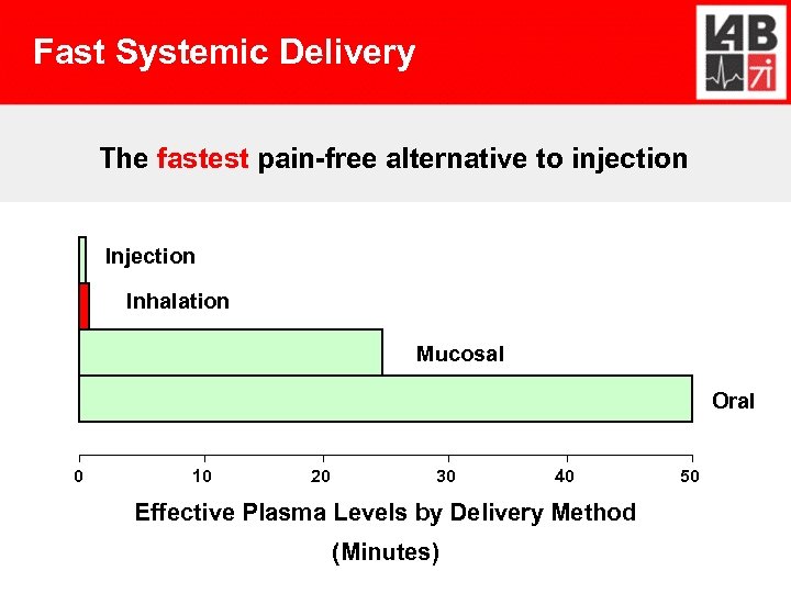 Fast Systemic Delivery The fastest pain-free alternative to injection Inhalation Mucosal Oral 0 10