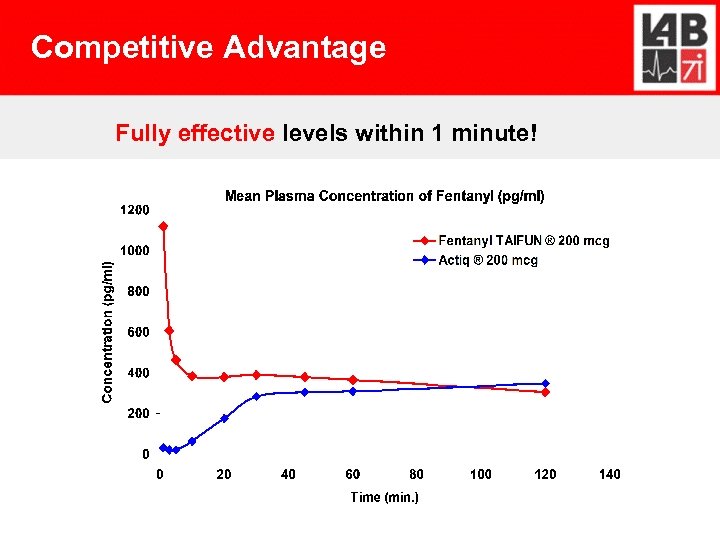 Competitive Advantage Fully effective levels within 1 minute! 
