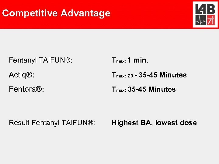 Competitive Advantage Fentanyl TAIFUN®: Tmax: 1 min. Actiq®: Tmax: 20 + 35 -45 Minutes