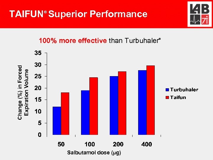TAIFUN Superior Performance ® Change (%) in Forced Expiration Volume 100% more effective than
