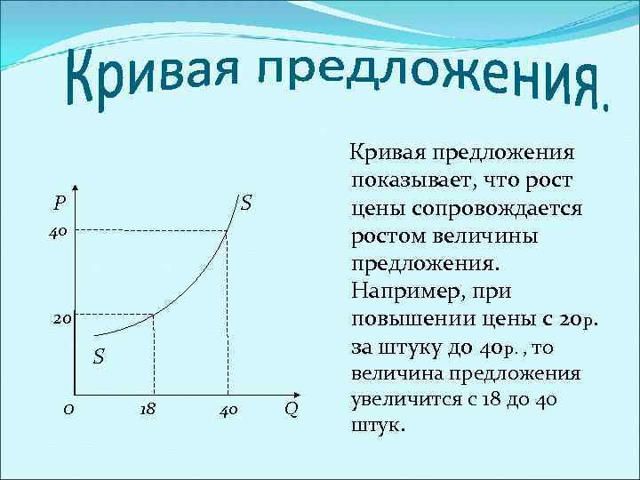 Р Кривая предложения показывает, что рост цены сопровождается ростом величины предложения. Например, при повышении