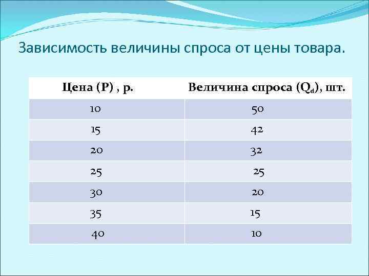 Зависимость величины спроса от цены товара. Цена (Р) , р. Величина спроса (Qd), шт.