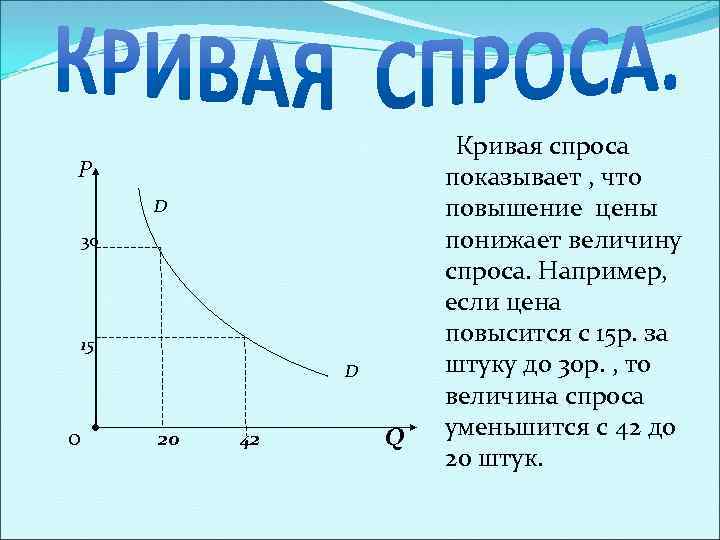 Р D 30 15 D 0 20 42 Q Кривая спроса показывает , что