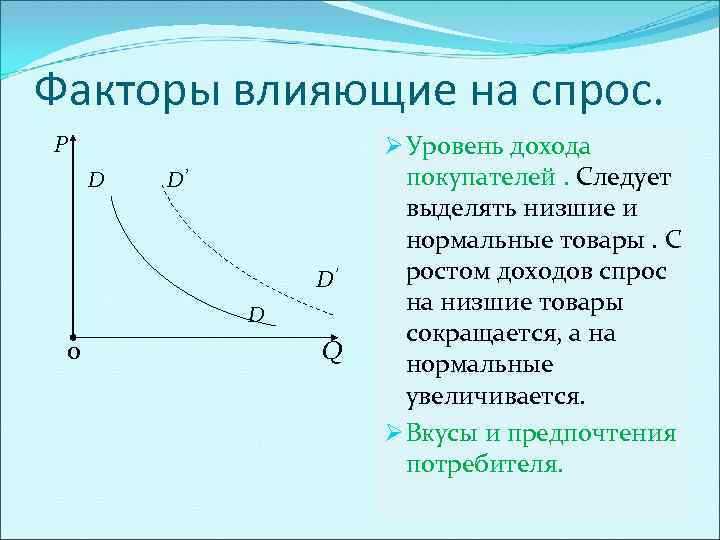 Факторы влияющие на спрос. Р D D’ D’ D 0 Q Ø Уровень дохода