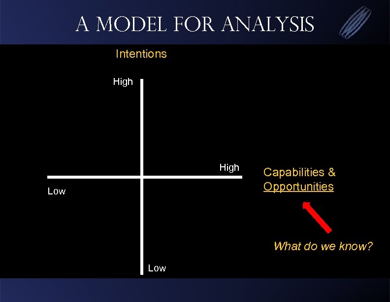 A Model for Analysis Intentions High Low Capabilities & Opportunities What do we know?