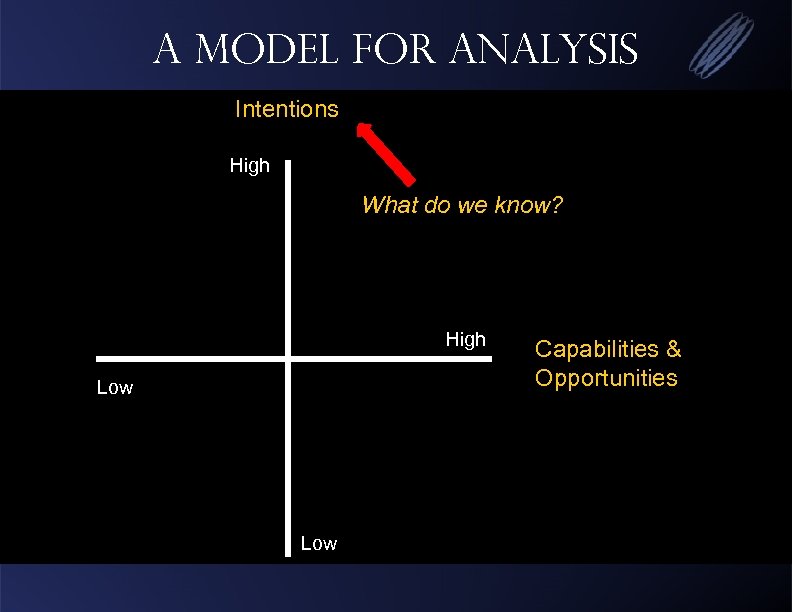 A Model for Analysis Intentions High What do we know? High Low Capabilities &