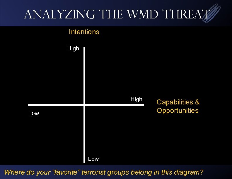 Analyzing the WMD Threat Intentions High Low Capabilities & Opportunities Low Where do your