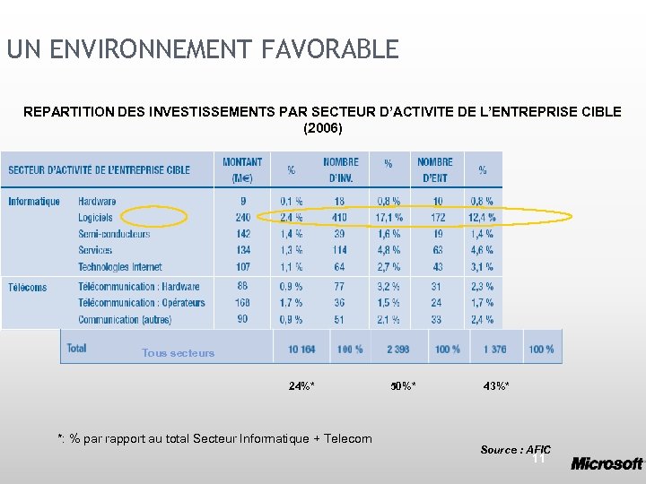 UN ENVIRONNEMENT FAVORABLE REPARTITION DES INVESTISSEMENTS PAR SECTEUR D’ACTIVITE DE L’ENTREPRISE CIBLE (2006) Tous