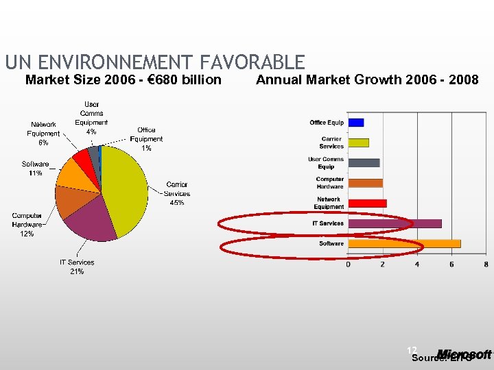 UN ENVIRONNEMENT FAVORABLE Market Size 2006 - € 680 billion Annual Market Growth 2006