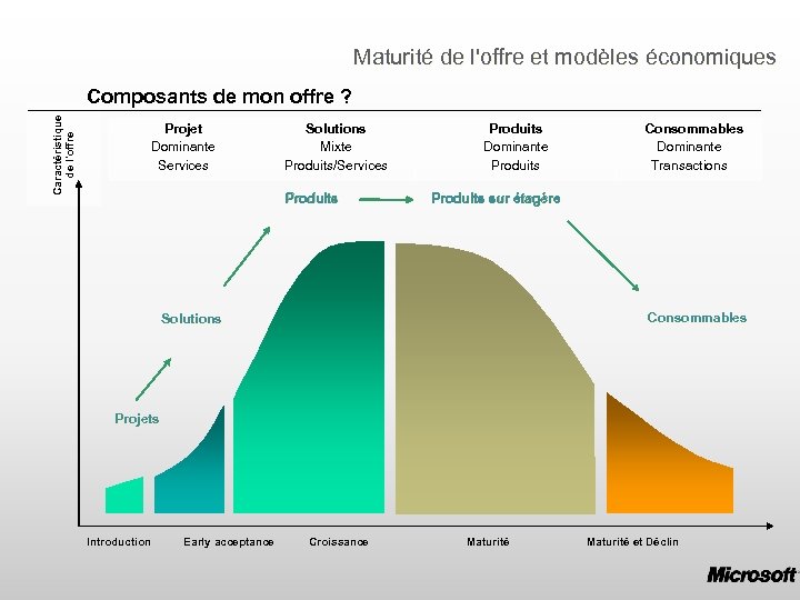 Maturité de l'offre et modèles économiques Caractéristique de l'offre Composants de mon offre ?