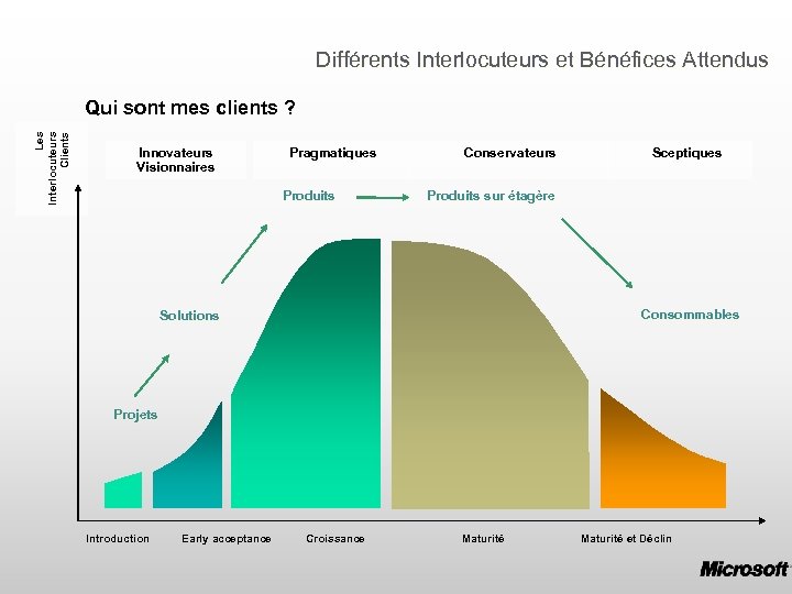Différents Interlocuteurs et Bénéfices Attendus Les Interlocuteurs Clients Qui sont mes clients ? Innovateurs