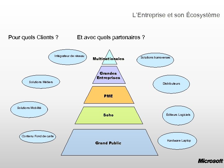 L’Entreprise et son Écosystème Pour quels Clients ? Et avec quels partenaires ? Intégrateur