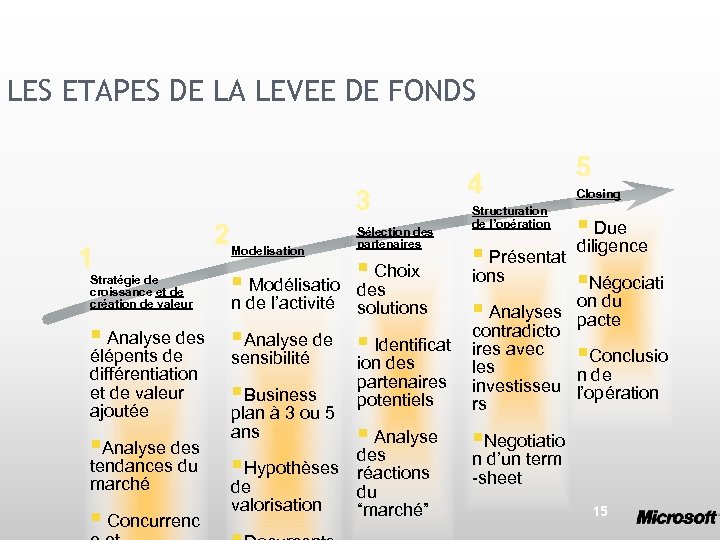 LES ETAPES DE LA LEVEE DE FONDS 3 1 Stratégie de croissance et de
