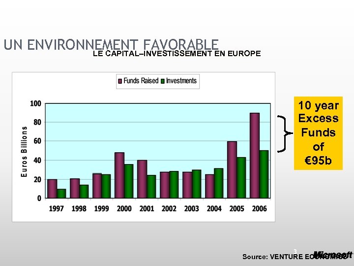 UN ENVIRONNEMENT FAVORABLE EUROPE LE CAPITAL–INVESTISSEMENT EN 10 year Excess Funds of € 95