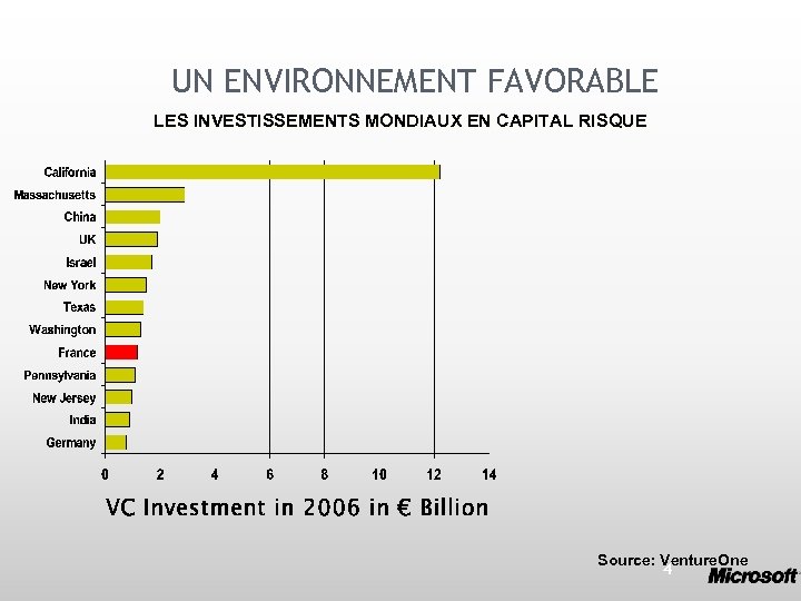 UN ENVIRONNEMENT FAVORABLE LES INVESTISSEMENTS MONDIAUX EN CAPITAL RISQUE Source: Venture. One 4 
