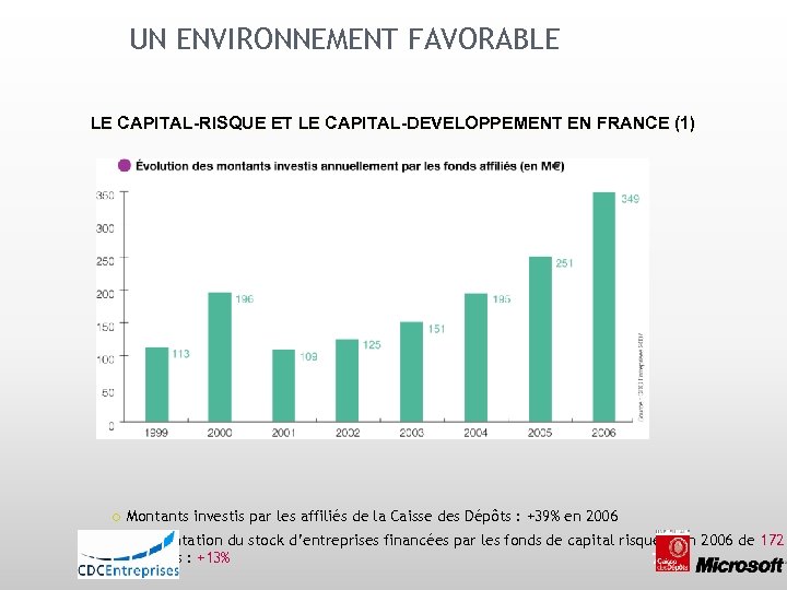 UN ENVIRONNEMENT FAVORABLE LE CAPITAL-RISQUE ET LE CAPITAL-DEVELOPPEMENT EN FRANCE (1) Montants investis par