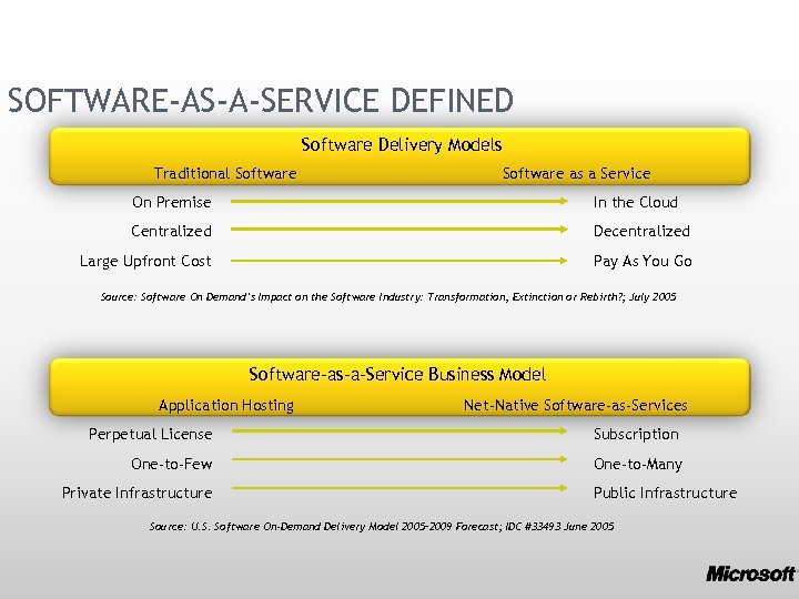 SOFTWARE-AS-A-SERVICE DEFINED Software Delivery Models Traditional Software as a Service On Premise In the