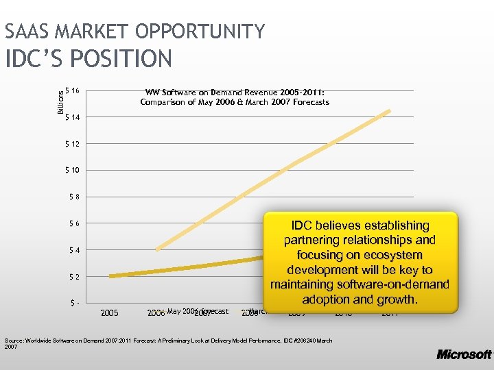 SAAS MARKET OPPORTUNITY Billions IDC’S POSITION $ 16 WW Software on Demand Revenue 2005