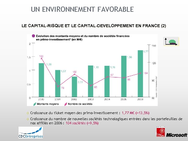 UN ENVIRONNEMENT FAVORABLE LE CAPITAL-RISQUE ET LE CAPITAL-DEVELOPPEMENT EN FRANCE (2) Croissance du ticket