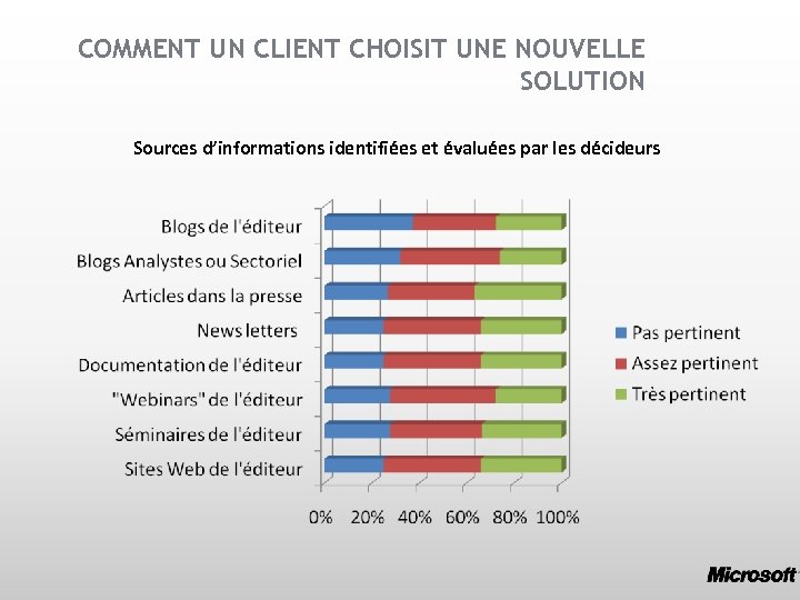 COMMENT UN CLIENT CHOISIT UNE NOUVELLE SOLUTION Sources d’informations identifiées et évaluées par les