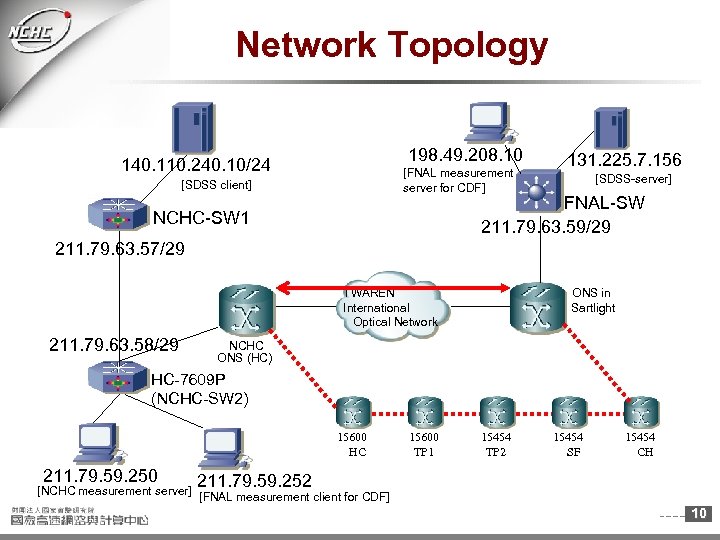 Network Topology 198. 49. 208. 10 140. 110. 240. 10/24 [FNAL measurement server for