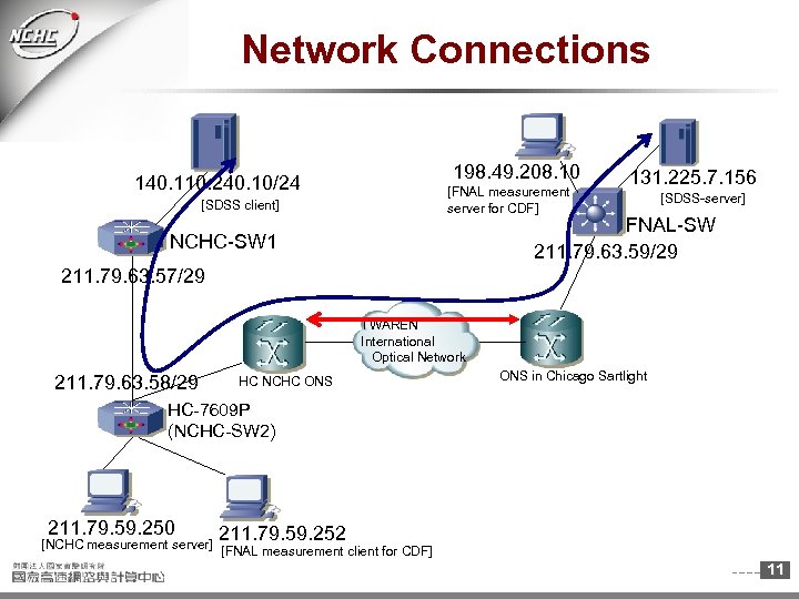 Network Connections 198. 49. 208. 10 140. 110. 240. 10/24 [FNAL measurement server for
