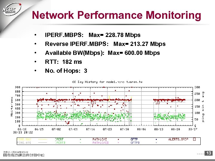 Network Performance Monitoring • • • IPERF. MBPS: Max= 228. 78 Mbps Reverse IPERF.
